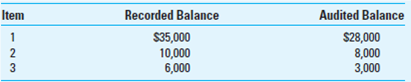 Upper Limit on Misstatements Calculation: Monetary Unit Sampling. Carson Allister is performing an MUS application in the audit of Bird Company's accounts receivable. Based on the acceptable level of the risk of incorrect acceptance of 5 percent and a tolerable misstatement of $120,000, Allister has calculated a sample size of 75 items and a sampling interval of $25,000. After examining the sample items, the following misstatements were identified:     Required:  a. Calculate the upper limit on misstatements for Bird Company's accounts receivable. b. Provide a brief description of the meaning of the upper limit on misstatements calculated in (a). c. What would Allister's conclusion be with respect to the fairness of Bird's accounts receivable balance?
