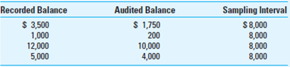 Comprehensive Problem: Monetary Unit Sampling. Clint Walker was examining the accounts receivable of Country Music Inc. Its accounts receivable were recorded at $1,500,000. Based on past audits, Walker established tolerable misstatement at 10 percent of the recorded account balance and anticipated a very small level of misstatement in Country Music's accounts receivable ($50,000). In his previous assessments of audit risk, risk of material misstatement, and analytical procedures risk, Walker had established a necessary risk of incorrect acceptance of 10 percent. Required:  a. Calculate the sampling interval and sample size that Walker would use in the audit of Country Music. b. Reperform the calculations in (a) if Walker had established a risk of incorrect acceptance of (1) 5 percent and (2) 20 percent. Based on your calculations, describe the relationship between the necessary level of the risk of incorrect acceptance and the sample size and sampling interval. c. [ Note: Requirement (c) is unrelated to requirements (a) and (b).] If Walker had detected the following four overstatements, determine the projected misstatement.     d. Based on the results in (c) and using a 10 percent risk of incorrect acceptance, calculate the upper limit on misstatements. e. Reperform the calculation in (d) using a risk of incorrect acceptance of (1) 5 percent and (2) 20 percent. Based on your calculation, describe the relationship between the necessary level of the risk of incorrect acceptance and the upper limit on misstatements. f. Using a risk of incorrect acceptance of (1) 5 percent, (2) 10 percent, and (3) 20 percent, determine what Walker's conclusion would be with respect to Country Music's accounts receivable. How do different levels of the risk of incorrect acceptance influence the likelihood of concluding that the account balance is fairly stated?
