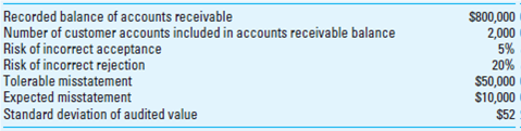 Comprehensive Problem: Classical Variables Sampling. Wade Wallace designed a classical variables sampling application to examine the accounts receivable for Rasheed Inc. After considering several possibilities, Wallace decided to use mean-per-unit estimation. The following parameters are noted through a review of Wallace's audit documentation:     Required:  a. Describe how Wallace would establish each of these parameters. b. What is the appropriate sample size for this application? c. Assume that Wallace is considering an increase in the necessary level of the risk of incorrect acceptance to 10 percent. How would this increase affect the sample size? d. Using a 5 percent risk of incorrect acceptance, assume that Wallace determined a $380 average audited value per item and a $50 standard deviation of audited values. Construct the precision interval for Rasheed's accounts receivable. e. Based on the precision interval in (d), provide Wallace's conclusion with respect to Rasheed's accounts receivable. f. Repeat (d) and (e) assuming that the average audited value per item is $405. Why does Wallace's conclusion differ from that reached in (e)?