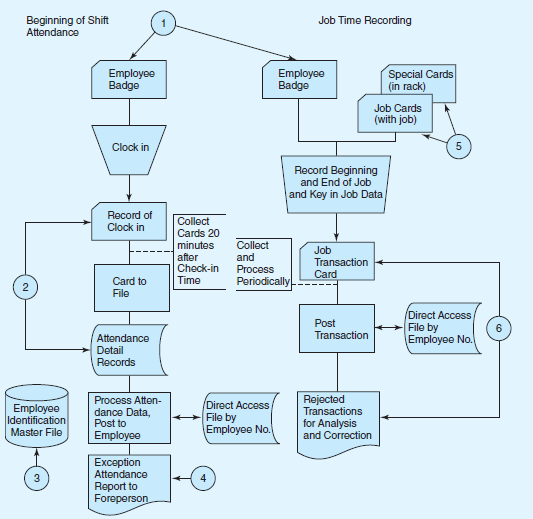 Flowchart Control Points. Each number of the flowchart in Exhibit H.53.1 identifies a control point in the computerized payroll processing system. List the control points and, for each point, describe the type of internal control procedure that should be implemented. EXHIBIT H.53.1 Flowchart Control Points