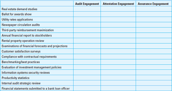 Audit, Attestation, and Assurance Services. Following is a list of various professional services. Identify each by its apparent characteristics as audit engagement, attestation engagement, or assurance engagement. Because audits are a subset of attestation engagements, which are a subset of assurance engagements, choose the most specific description. In other words, if you believe the engagement is an audit engagement, select only audit engagement rather than checking all three. Similarly, the choice of assurance engagement for an audit, while technically correct, would not be the best choice.   