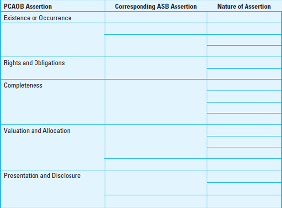 Management Assertions. Complete the following chart indicating the corresponding Auditing Standards Board assertions and whether the assertion relates to transactions, balances, or disclosures.   