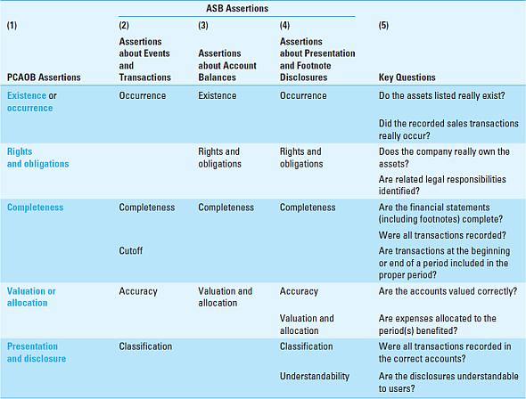 Management Assertions. Your audit manager has asked you to explain the PCAOB Assertions by using an account on the balance sheet at your audit client. For the accounts receivable account, please define each of the PCAOB assertions, using the accounts receivable account as a way to illustrate each assertion. You are encouraged to reference Exhibit 1.5 to help you answer this question. EXHIBIT 1.5 Management Assertions