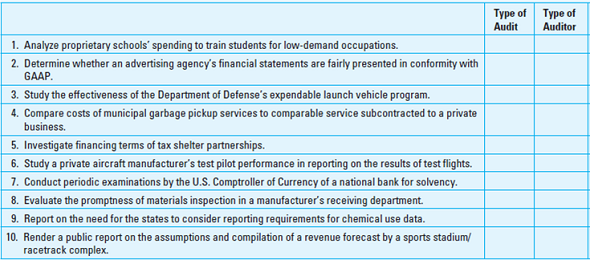 Identification of Audits and Auditors. Audits may be characterized as (a) financial statement audits, (b) compliance audits, (c) economy and efficiency audits, and (d) program results audits. The work can be done by independent (external) auditors, internal auditors, or governmental auditors (including IRS auditors and federal bank examiners). Following is a list of the purposes or products of various audit engagements:     Required:  For each of the engagements listed, indicate (1) the type of audit (financial statement, compliance, economy and efficiency, or program results) and (2) the type of auditors you would expect to be involved.