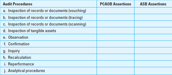 General Audit Procedures and Financial Statement Assertions. The eight general audit procedures produce evidence about the principal management assertions in financial statements. However, some procedures are useful for producing evidence about certain assertions, and other procedures are useful for producing evidence about other assertions. The assertion being audited can influence the auditors' choice of procedures. Required:  Opposite each general audit procedure, write the management assertions most usefully audited by using each procedure.   