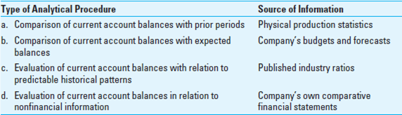 Which of the following relationships between types of analytical procedures and sources of information are most logical?  