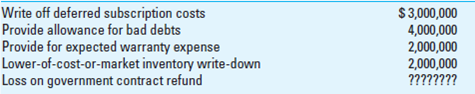 Analysis of Accounting Estimates. Oak Industries, a manufacturer of radio and cable TV equipment and an operator of subscription TV systems, had a multitude of problems. Subscription services in a market area, for which $12 million of cost had been deferred, were being terminated and the customers were not paying on time ($4 million receivables in doubt). The chances are 50-50 that the business will survive another two years. An electronic part turned out to have defects that needed correction. Warranty expenses are estimated to range from $2 million to $6 million. The inventory of this part ($10 million) is obsolete, but $1 million can be recovered in salvage, or the parts in inventory can be rebuilt at a cost of $2 million (selling price of the inventory on hand would then be $8 million with 20 percent of the selling price required to market and ship the products, and the normal profit expected is 5 percent of the selling price). If the inventory were scrapped, the company would manufacture a replacement inventory at a cost of $6 million, excluding marketing and shipping costs and normal profit. The company has defaulted on completion of a military contract, and the government is claiming a $2 million refund. Company attorneys think the dispute might be settled for as little as $1 million. The auditors had previously determined that an overstatement of income before taxes of $7 million would be material to the financial statements. These items were the only ones left for audit decisions about possible adjustment. Management has presented the following analysis for the determination of loss recognition:     Required:  Prepare your own analysis of the amount of adjustment to the financial statements. Assume that none of these estimates have been recorded yet and give the adjusting entry you would recommend. Give any supplementary explanations you believe necessary to support your recommendation.