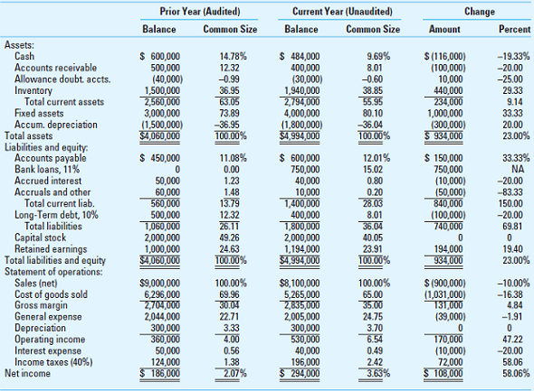 Horizontal and Vertical Analysis. Horizontal analysis refers to changes of financial statement numbers and ratios across two or more years. Vertical analysis refers to financial statement amounts expressed each year as proportions of a base such as sales for the income-statement accounts and total assets for the balance-sheet accounts. Exhibit 4.55.1 contains Retail Company's prior-year (audited) and current-year (unaudited) financial statements, along with amounts and percentages of change from year to year (horizontal analysis) and common-size percentages (vertical analysis). Exhibit 4.55.2 contains selected financial ratios based on these financial statements. Analysis of these data can enable auditors to discern relationships that raise questions about misleading financial statements. Required:  Study the data in Exhibits 4.55.1 and 4.55.2. Write a memorandum identifying and explaining potential problem areas where misstatements in the current-year financial statements could exist. Additional information about Retail Company is as follows: • The new bank loan, obtained on July 1 of the current year, requires maintenance of a 2:1 current ratio. • Principal of $100,000 plus interest on the 10 percent long-term note obtained several years ago in the original amount of $800,000 is due each January 1. • The company has never paid dividends on its common stock and has no plans for a dividend. EXHIBIT 4.55.1 Retail Company      NA means not applicable. EXHIBIT 4.55.2  Retail Company    