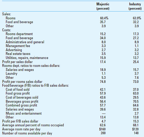 Analytical Procedures. Kelly Griffin, an audit manager, had begun preliminary analytical procedures of selected statistics related to the Majestic Hotel. Her objective was to obtain an understanding of the hotel's business in order to draft a preliminary audit plan. She wanted to see whether she could detect any troublesome areas or questionable accounts that could require special audit attention. Unfortunately, Griffin caught the flu and was hospitalized. From her sickbed, she sent you the schedule she had prepared (Exhibit 4.57.1) and has asked you to write a memorandum identifying areas of potential misstatements or other matters that the preliminary audit plan should cover. Prepared by________ Reviewed by________ EXHIBIT 4.57.1  Analytical Procedure Documentation  MAJESTIC HOTEL Preliminary Analytical Procedures FYE 3/31/14 The Majestic Hotel, East Apple, New Jersey, compiles operating statistics on a calendar-year basis. Hotel statistics, below, were provided by the controller, A. J. Marcello, for 2014. The parallel column contains industry average statistics obtained from the National Hotel Industry Guide.     Required:  Write a memorandum describing Majestic's operating characteristics compared to the industry average insofar as you can tell from the statistics. Do these analytical procedures identify any areas that could represent potential misstatements in the audit?