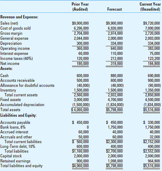 Preliminary Analytical Procedures. Dunder-Mifflin Inc. wanted to expand its manufacturing and sales facilities. The company applied for a loan from First Bank, presenting the prior-year audited financial statements and the forecast for the current year shown in Exhibit 4.58.1. (Dunder-Mifflin Inc.'s fiscal year-end is December 31.) The bank was impressed with the business prospects and granted a $1,750,000 loan at 8 percent interest to finance working capital and the new facilities that were placed in service July 1 of the current year. Because Dunder-Mifflin Inc. planned to issue stock for permanent financing, the bank made the loan due on December 31 of the following year. Interest is payable each calendar quarter on October 1 of the current year and January 1, April 1, July 1, October 1 of the following year. The auditors' interviews with Dunder-Mifflin Inc. management near the end of the current year produced the following information: The facilities did not cost as much as previously anticipated. However, sales were slow and the company granted more liberal return privilege terms than in the prior year. Officers wanted to generate significant income to impress First Bank and to preserve the company dividend ($120,000 paid in the prior year). The production managers had targeted inventory levels for a 4.0 turnover ratio and were largely successful even though prices of materials and supplies had risen about 2 percent relative to sales dollar volume. The new facilities were depreciated using a 25-year life from the date of opening. Dunder-Mifflin Inc. has now produced the current-year financial statements (Exhibit 4.58.1, Current Year column) for the auditors' work on the current audit. EXHIBIT 4.58.1  Dunder-Mifflin Inc.      Required:  Perform preliminary analytical procedures on the current-year unaudited financial statements for the purpose of identifying accounts that could contain errors or frauds. Use your knowledge of Dunder-Mifflin Inc. and the forecast in Exhibit 4.58.1. Calculate comparative and common-size financial statements as well as relevant ratios (assume that the market value of the equity for the company is $3 million). Once your calculations are complete, identify the accounts that could be misstated. ( Note: This assignment is available in the student section of the textbook website in Excel format.)