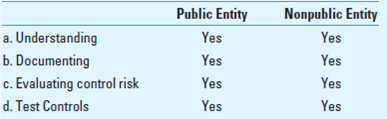 Which of the following does not accurately summarize auditors' requirements regarding internal control?  