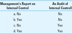 When completing the audit of internal controls for a public company, AS 5 requires auditors to report on  