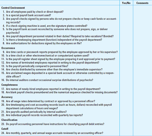 Internal Control Questionnaire Items: Assertions, Tests of Controls, and Possible Errors or Frauds. Following is a selection of items from the payroll processing internal control questionnaire in Exhibit 5.11. 1. Are names of terminated employees reported in writing to the payroll department? 2. Are authorizations for deductions signed by the employee on file? 3. Is there a timekeeping department (function) independent of the payroll department? 4. Are timekeeping and cost accounting records (such as hours, dollars) reconciled with payroll department calculations of hours and wages? Required:  For each of the four preceding questions: a. Identify the assertion to which the question applies. b. Specify one test of controls an auditor could use to determine whether the control was operating effectively. c. Provide an example of an error or fraud that could occur if the control were absent or ineffective. d. Identify a substantive auditing procedure that could detect errors or frauds that could result from the absence or ineffectiveness of the control items. EXHIBIT 5.11 Internal Control Questionnaire?Payroll Processing    