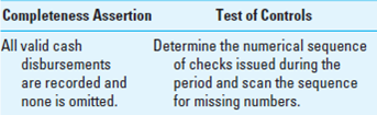 Tests of Controls over Cash Disbursements. The Runge Controls Corporation manufactures and markets electrical control systems: temperature controls, machine controls, burglar alarms, and the like. The company acquires electrical and semiconductor parts from outside vendors and assembles systems in its own plant. The company incurs other administrative and operating expenditures. Liabilities for goods and services purchased are entered in a vouchers payable journal, at which time the debits are classified to the asset and expense accounts to which they apply. The company has specified control activities for approving vendor invoices for payment, for signing checks, for keeping records, and for reconciling the checking accounts. The procedures appear to be well specified and in operation. You are the senior auditor on the Runge engagement and need to specify a list of test of control procedures to evaluate the effectiveness of the controls over cash disbursements. Required:  Using management's assertions over transactions as a guide, specify two or more tests of control procedures to audit the effectiveness of typical control activities. ( Hint: From one sample of recorded cash disbursements, you can specify procedures related to several objectives. See Exhibit 6.4 for examples of test of control procedures over cash disbursements.) Organize your list according to the following example for the completeness assertion.     EXHIBIT 6.4 Tests of Controls over Cash Disbursements    