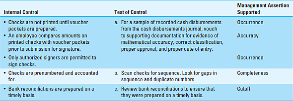 Tests of Controls over Cash Disbursements. The Runge Controls Corporation manufactures and markets electrical control systems: temperature controls, machine controls, burglar alarms, and the like. The company acquires electrical and semiconductor parts from outside vendors and assembles systems in its own plant. The company incurs other administrative and operating expenditures. Liabilities for goods and services purchased are entered in a vouchers payable journal, at which time the debits are classified to the asset and expense accounts to which they apply. The company has specified control activities for approving vendor invoices for payment, for signing checks, for keeping records, and for reconciling the checking accounts. The procedures appear to be well specified and in operation. You are the senior auditor on the Runge engagement and need to specify a list of test of control procedures to evaluate the effectiveness of the controls over cash disbursements. Required: Using management's assertions over transactions as a guide, specify two or more tests of control procedures to audit the effectiveness of typical control activities. ( Hint: From one sample of recorded cash disbursements, you can specify procedures related to several objectives. See Exhibit 6.4 for examples of test of control procedures over cash disbursements.) Organize your list according to the following example for the completeness assertion. EXHIBIT 6.4 Tests of Controls over Cash Disbursements