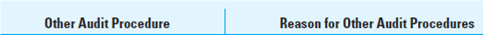 Test of Controls over Cash Receipts. You are the in-charge auditor examining the financial statements of the Gutzler Company for the year ended December 31. During late October, with the help of Gutzler's controller, you completed an internal control questionnaire and prepared the appropriate memoranda describing Gutzler's accounting procedures. Your comments relative to cash receipts are as follows: • All cash receipts are sent directly to the accounts receivable clerk with no processing by the mail department. The accounts receivable clerk keeps the cash receipts journal, prepares the bank deposit slip in duplicate, posts from the deposit slip to the subsidiary accounts receivable ledger, and mails the deposit to the bank. • The controller receives the validated deposit slips directly (unopened) from the bank. She also receives the monthly bank statement directly (unopened) from the bank and promptly reconciles it. • At the end of each month, the accounts receivable clerk notifies the general ledger clerk by journal voucher of the monthly totals of the cash receipts journal for posting to the general ledger. • With regard to the general ledger cash account, the general ledger clerk makes an entry each month to record the total debits to cash from the cash receipts journal. In addition, the general ledger clerk, on occasion, makes debit entries in the general ledger cash account from sources other than the cash receipts journal, for example, funds borrowed from the bank. In the audit of cash receipts, you have already performed certain standard audit procedures: • All columns in the cash receipts journal have been totaled and cross-totaled. • Postings from the cash receipts journal have been traced to the general ledger. • Remittance advices and related correspondence have been traced to entries in the cash receipts journal. Required: Considering Gutzler's internal control over cash receipts and the standard audit procedures already performed, list all other audit procedures that should be performed to obtain sufficient appropriate audit evidence regarding controls over cash and give the reasons for each procedure. Do not discuss the procedures for cash disbursements and cash balances. Also, do not discuss the extent to which any of the procedures are to be performed. Assume that adequate controls exist to ensure that all sales transactions are recorded. Organize your answer sheet as follows: