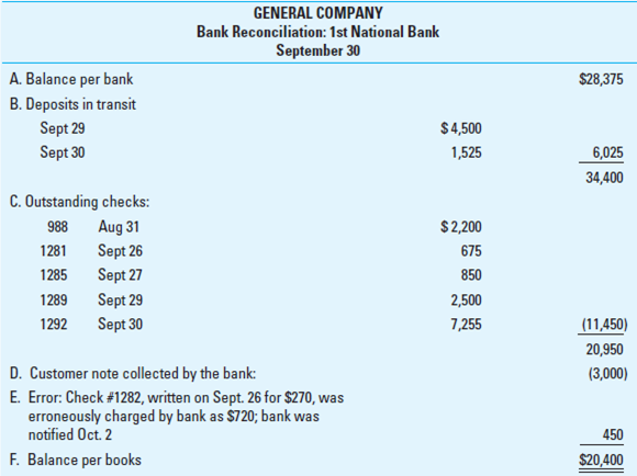 Procedures for Auditing a Client's Bank Reconciliation. Auditors typically will find the items lettered A-F in a client-prepared bank reconciliation.     Required:  Assume these facts: On October 11, the auditor received a cutoff bank statement dated October 7. The September 30 deposit in transit; the outstanding checks 1281, 1285, 1289, and 1292; and the correction of the bank error regarding check 1282 appeared on the cutoff bank statement. a. For each of the preceding lettered items A-F, select one or more of the following procedures 1-10 that you believe the auditor should perform to obtain evidence about the item. These procedures may be selected once, more than once, or not at all. Be prepared to explain the reasons for your choices. 1. Trace to cash receipts journal. 2. Trace to cash disbursements journal. 3. Compare to the September 30 general ledger. 4. Confirm directly with the bank. 5. Inspect bank credit memo. 6. Inspect bank debit memo. 7. Ascertain reason for unusual delay, if any. 8. Inspect supporting documents for reconciling items that do not appear on the cutoff bank statement. 9. Trace items on the bank reconciliation to the cutoff bank statement. 10. Trace items on the cutoff bank statement to the bank reconciliation. b. Auditors ordinarily foot a client-prepared bank reconciliation. If the auditors had performed this recalculation on the preceding bank reconciliation, what might they have found? Be prepared to discuss any findings.