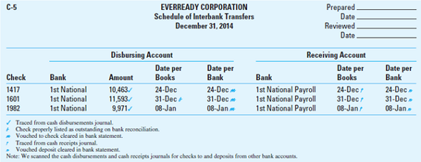 Interbank Transfers. You can use the computer-based Electronic Workpapers on the textbook website to prepare the schedule of interbank transfers required in this problem. EverReady Corporation is in the home building and repair business. Construction business has been in a slump and the company has experienced financial difficulty over the past two years. Part of the problem lies in the company's desire to avoid laying off its skilled crews of bricklayers and cabinetmakers. Meeting the payroll has been a problem. The auditors are engaged to audit the 2014 financial statements. Knowing of Ever- Ready's financial difficulty and its business policy, the auditors decided to prepare a schedule of interbank transfers covering the 10 days before and after December 31, which is the company's balance sheet date. First, the auditors used the cash receipts and disbursements journals to prepare part of the schedule shown in Exhibit 6.54.1. They obtained the information for everything except the dates of deposit and payment in the bank statements (disbursing date per bank and receiving date per bank). The auditors learned that EverReady always transferred money to the payroll account at 1st National Bank from the general account at 1st National Bank. This transfer enabled the bank to clear the payroll checks without delay. The only bank accounts in the EverReady financial statements are the two at 1st National Bank. Next, the auditors obtained the December 2014 and January 2015 bank statements for the general and payroll accounts at 1st National Bank. They recorded the bank disbursement and receipt dates in the schedule of interbank transfers. For each transfer, these dates are identical because the accounts are in the same bank. An alert auditor noticed that the 1st National Bank general account bank statement also contains deposits received from Citizen National Bank and canceled check 1799 dated January 5 payable to Citizen National Bank. This check cleared the 1st National Bank account on January 8 and was marked transfer of funds. This led to the auditors' decision to inquire about this of EverReady's chief financial officer. EXHIBIT 6.54.1 Schedule of Interbank Transfers      Asked about the Citizen National Bank transactions, EverReady's chief financial officer readily admitted the existence of an off-books bank account. He explained that it was used for financing transactions in keeping with normal practice in the construction industry. He gave the auditors the December and January bank statements for the account at Citizen National Bank. In it, the auditors found the following:         When asked about the Chase Bank transactions, EverReady's chief financial officer admitted the existence of another off-books bank account, which he said was the personal account of the principal stockholder. He explained that the stockholder often used it to finance EverReady's operations. He gave the auditors the December and January bank statements for this account at Chase Bank; in it, the auditors found the following:         An abbreviated calendar for the period is in Exhibit 6.54.2. EXHIBIT 6.54.2      Required:  a. Complete the Schedule of Interbank Transfers (document C-5, Exhibit 6.54.1) by entering the new information. b. What is the actual cash balance for the three bank accounts combined, considering only the amounts given in this case information as of December 31, 2014 (before any of the December 31 payroll checks are cashed by employees)? As of January 8, 2015 (before any of the January 8 payroll checks are cashed by employees)? ( Hint: Prepare a schedule of bank and actual balances.)