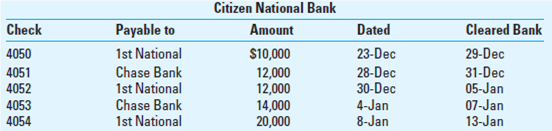 Interbank Transfers. You can use the computer-based Electronic Workpapers on the textbook website to prepare the schedule of interbank transfers required in this problem. EverReady Corporation is in the home building and repair business. Construction business has been in a slump and the company has experienced financial difficulty over the past two years. Part of the problem lies in the company's desire to avoid laying off its skilled crews of bricklayers and cabinetmakers. Meeting the payroll has been a problem. The auditors are engaged to audit the 2014 financial statements. Knowing of Ever- Ready's financial difficulty and its business policy, the auditors decided to prepare a schedule of interbank transfers covering the 10 days before and after December 31, which is the company's balance sheet date. First, the auditors used the cash receipts and disbursements journals to prepare part of the schedule shown in Exhibit 6.54.1. They obtained the information for everything except the dates of deposit and payment in the bank statements (disbursing date per bank and receiving date per bank). The auditors learned that EverReady always transferred money to the payroll account at 1st National Bank from the general account at 1st National Bank. This transfer enabled the bank to clear the payroll checks without delay. The only bank accounts in the EverReady financial statements are the two at 1st National Bank. Next, the auditors obtained the December 2014 and January 2015 bank statements for the general and payroll accounts at 1st National Bank. They recorded the bank disbursement and receipt dates in the schedule of interbank transfers. For each transfer, these dates are identical because the accounts are in the same bank. An alert auditor noticed that the 1st National Bank general account bank statement also contains deposits received from Citizen National Bank and canceled check 1799 dated January 5 payable to Citizen National Bank. This check cleared the 1st National Bank account on January 8 and was marked transfer of funds. This led to the auditors' decision to inquire about this of EverReady's chief financial officer. EXHIBIT 6.54.1 Schedule of Interbank Transfers      Asked about the Citizen National Bank transactions, EverReady's chief financial officer readily admitted the existence of an off-books bank account. He explained that it was used for financing transactions in keeping with normal practice in the construction industry. He gave the auditors the December and January bank statements for the account at Citizen National Bank. In it, the auditors found the following:         When asked about the Chase Bank transactions, EverReady's chief financial officer admitted the existence of another off-books bank account, which he said was the personal account of the principal stockholder. He explained that the stockholder often used it to finance EverReady's operations. He gave the auditors the December and January bank statements for this account at Chase Bank; in it, the auditors found the following:         An abbreviated calendar for the period is in Exhibit 6.54.2. EXHIBIT 6.54.2      Required:  a. Complete the Schedule of Interbank Transfers (document C-5, Exhibit 6.54.1) by entering the new information. b. What is the actual cash balance for the three bank accounts combined, considering only the amounts given in this case information as of December 31, 2014 (before any of the December 31 payroll checks are cashed by employees)? As of January 8, 2015 (before any of the January 8 payroll checks are cashed by employees)? ( Hint: Prepare a schedule of bank and actual balances.)