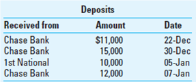 Interbank Transfers. You can use the computer-based Electronic Workpapers on the textbook website to prepare the schedule of interbank transfers required in this problem. EverReady Corporation is in the home building and repair business. Construction business has been in a slump and the company has experienced financial difficulty over the past two years. Part of the problem lies in the company's desire to avoid laying off its skilled crews of bricklayers and cabinetmakers. Meeting the payroll has been a problem. The auditors are engaged to audit the 2014 financial statements. Knowing of Ever- Ready's financial difficulty and its business policy, the auditors decided to prepare a schedule of interbank transfers covering the 10 days before and after December 31, which is the company's balance sheet date. First, the auditors used the cash receipts and disbursements journals to prepare part of the schedule shown in Exhibit 6.54.1. They obtained the information for everything except the dates of deposit and payment in the bank statements (disbursing date per bank and receiving date per bank). The auditors learned that EverReady always transferred money to the payroll account at 1st National Bank from the general account at 1st National Bank. This transfer enabled the bank to clear the payroll checks without delay. The only bank accounts in the EverReady financial statements are the two at 1st National Bank. Next, the auditors obtained the December 2014 and January 2015 bank statements for the general and payroll accounts at 1st National Bank. They recorded the bank disbursement and receipt dates in the schedule of interbank transfers. For each transfer, these dates are identical because the accounts are in the same bank. An alert auditor noticed that the 1st National Bank general account bank statement also contains deposits received from Citizen National Bank and canceled check 1799 dated January 5 payable to Citizen National Bank. This check cleared the 1st National Bank account on January 8 and was marked transfer of funds. This led to the auditors' decision to inquire about this of EverReady's chief financial officer. EXHIBIT 6.54.1 Schedule of Interbank Transfers      Asked about the Citizen National Bank transactions, EverReady's chief financial officer readily admitted the existence of an off-books bank account. He explained that it was used for financing transactions in keeping with normal practice in the construction industry. He gave the auditors the December and January bank statements for the account at Citizen National Bank. In it, the auditors found the following:         When asked about the Chase Bank transactions, EverReady's chief financial officer admitted the existence of another off-books bank account, which he said was the personal account of the principal stockholder. He explained that the stockholder often used it to finance EverReady's operations. He gave the auditors the December and January bank statements for this account at Chase Bank; in it, the auditors found the following:         An abbreviated calendar for the period is in Exhibit 6.54.2. EXHIBIT 6.54.2      Required:  a. Complete the Schedule of Interbank Transfers (document C-5, Exhibit 6.54.1) by entering the new information. b. What is the actual cash balance for the three bank accounts combined, considering only the amounts given in this case information as of December 31, 2014 (before any of the December 31 payroll checks are cashed by employees)? As of January 8, 2015 (before any of the January 8 payroll checks are cashed by employees)? ( Hint: Prepare a schedule of bank and actual balances.)