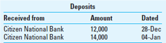 Interbank Transfers. You can use the computer-based Electronic Workpapers on the textbook website to prepare the schedule of interbank transfers required in this problem. EverReady Corporation is in the home building and repair business. Construction business has been in a slump and the company has experienced financial difficulty over the past two years. Part of the problem lies in the company's desire to avoid laying off its skilled crews of bricklayers and cabinetmakers. Meeting the payroll has been a problem. The auditors are engaged to audit the 2014 financial statements. Knowing of Ever- Ready's financial difficulty and its business policy, the auditors decided to prepare a schedule of interbank transfers covering the 10 days before and after December 31, which is the company's balance sheet date. First, the auditors used the cash receipts and disbursements journals to prepare part of the schedule shown in Exhibit 6.54.1. They obtained the information for everything except the dates of deposit and payment in the bank statements (disbursing date per bank and receiving date per bank). The auditors learned that EverReady always transferred money to the payroll account at 1st National Bank from the general account at 1st National Bank. This transfer enabled the bank to clear the payroll checks without delay. The only bank accounts in the EverReady financial statements are the two at 1st National Bank. Next, the auditors obtained the December 2014 and January 2015 bank statements for the general and payroll accounts at 1st National Bank. They recorded the bank disbursement and receipt dates in the schedule of interbank transfers. For each transfer, these dates are identical because the accounts are in the same bank. An alert auditor noticed that the 1st National Bank general account bank statement also contains deposits received from Citizen National Bank and canceled check 1799 dated January 5 payable to Citizen National Bank. This check cleared the 1st National Bank account on January 8 and was marked transfer of funds. This led to the auditors' decision to inquire about this of EverReady's chief financial officer. EXHIBIT 6.54.1 Schedule of Interbank Transfers      Asked about the Citizen National Bank transactions, EverReady's chief financial officer readily admitted the existence of an off-books bank account. He explained that it was used for financing transactions in keeping with normal practice in the construction industry. He gave the auditors the December and January bank statements for the account at Citizen National Bank. In it, the auditors found the following:         When asked about the Chase Bank transactions, EverReady's chief financial officer admitted the existence of another off-books bank account, which he said was the personal account of the principal stockholder. He explained that the stockholder often used it to finance EverReady's operations. He gave the auditors the December and January bank statements for this account at Chase Bank; in it, the auditors found the following:         An abbreviated calendar for the period is in Exhibit 6.54.2. EXHIBIT 6.54.2      Required:  a. Complete the Schedule of Interbank Transfers (document C-5, Exhibit 6.54.1) by entering the new information. b. What is the actual cash balance for the three bank accounts combined, considering only the amounts given in this case information as of December 31, 2014 (before any of the December 31 payroll checks are cashed by employees)? As of January 8, 2015 (before any of the January 8 payroll checks are cashed by employees)? ( Hint: Prepare a schedule of bank and actual balances.)