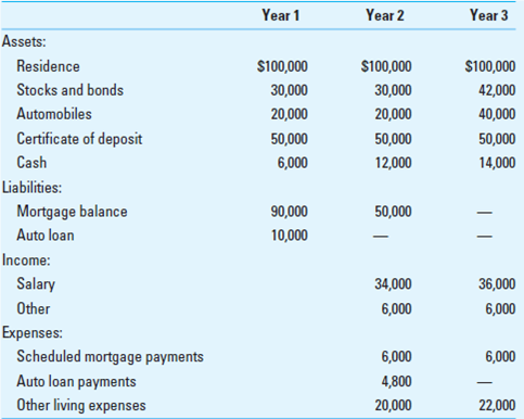 Forensic Accounting: Assurance Engagement 2: Net Worth Analysis. You can use the computer-based Electronic Workpapers on the textbook website to prepare the net worth analysis required in this problem. Net worth analysis is performed when fraud has been discovered or is strongly suspected and the information to calculate a suspect's net worth can be obtained (e.g., asset and liability records, bank accounts). The procedure used is to calculate the person's change in net worth (excluding changes in market values of assets) and to identify the known sources of funds to finance the changes. Any difference between the change in net worth and the known sources of funds is called funds from unknown sources, which might include ill-gotten gains. Nero has worked for Bonne Consulting Group (BCG) as the executive secretary for administration for nearly 10 years. Her dedication has earned her a reputation as an outstanding employee and has resulted in increasing responsibilities. Nero is also a suspect in a fraud. During Nero's first five years of employment, BCG subcontracted all of its feasibility and marketing studies through Jackson Company. This relationship was terminated because Jackson Company merged with a larger, more expensive consulting group. At the time of termination, Nero and her supervisor were forced to select a new firm to conduct BCG's market research. However, Nero never informed the accounting department that the Jackson Company account had been closed. Because her supervisor allowed Nero to sign the payment voucher for services rendered, she was able to continue to process checks made payable to Jackson's account. Nero was trusted to be the only signature required to authorize payments less than $10,000. The accounting department continued to write the checks and Nero took responsibility for delivering the checks. She opened a bank account in a nearby city under the name of Jackson Company, where she made the deposits. Nero's financial records have been obtained by subpoena. Exhibit 6.61.1 provides a summary of the data obtained from her records. EXHIBIT 6.61.1  Nero's Subpoenaed Records      Required:  You have been hired to estimate the amount of loss by estimating Nero's funds from unknown sources that financed her comfortable life style. ( Hint: Set up a working paper like the following:)   