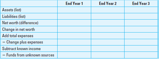 Forensic Accounting: Assurance Engagement 2: Net Worth Analysis. You can use the computer-based Electronic Workpapers on the textbook website to prepare the net worth analysis required in this problem. Net worth analysis is performed when fraud has been discovered or is strongly suspected and the information to calculate a suspect's net worth can be obtained (e.g., asset and liability records, bank accounts). The procedure used is to calculate the person's change in net worth (excluding changes in market values of assets) and to identify the known sources of funds to finance the changes. Any difference between the change in net worth and the known sources of funds is called funds from unknown sources, which might include ill-gotten gains. Nero has worked for Bonne Consulting Group (BCG) as the executive secretary for administration for nearly 10 years. Her dedication has earned her a reputation as an outstanding employee and has resulted in increasing responsibilities. Nero is also a suspect in a fraud. During Nero's first five years of employment, BCG subcontracted all of its feasibility and marketing studies through Jackson Company. This relationship was terminated because Jackson Company merged with a larger, more expensive consulting group. At the time of termination, Nero and her supervisor were forced to select a new firm to conduct BCG's market research. However, Nero never informed the accounting department that the Jackson Company account had been closed. Because her supervisor allowed Nero to sign the payment voucher for services rendered, she was able to continue to process checks made payable to Jackson's account. Nero was trusted to be the only signature required to authorize payments less than $10,000. The accounting department continued to write the checks and Nero took responsibility for delivering the checks. She opened a bank account in a nearby city under the name of Jackson Company, where she made the deposits. Nero's financial records have been obtained by subpoena. Exhibit 6.61.1 provides a summary of the data obtained from her records. EXHIBIT 6.61.1  Nero's Subpoenaed Records      Required:  You have been hired to estimate the amount of loss by estimating Nero's funds from unknown sources that financed her comfortable life style. ( Hint: Set up a working paper like the following:)   