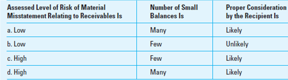 The negative request form of accounts receivable confirmation is useful particularly when the