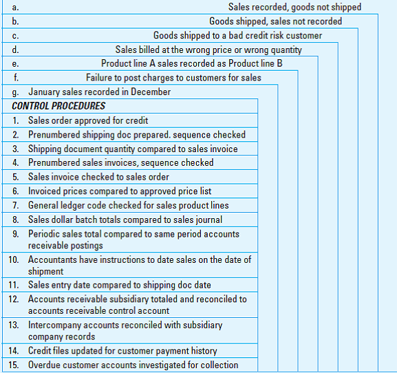 Control Objectives and Procedures Associations. Exhibit 7.60.1 contains an arrangement of examples of transaction errors (lettered a-g) and a set of client control procedures and devices (numbered 1-15). Make a copy of the exhibit page and complete the following requirements. Required  a. Opposite the examples of transaction errors lettered a-g, write the name of the transaction assertion clients wish to achieve to prevent, detect, or correct the error. b. Opposite each numbered control procedure, place an X in the column that identifies the error(s) the procedure is likely to control by prevention, detection, or correction. EXHIBIT 7.60.1    