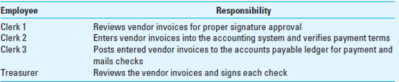 <strong>A company employs three accounts payable clerks and one treasurer. Their responsibilities are as follows: Which of the following would indicate a weakness in the company's internal control?</strong> A) Clerk 1 opens all of the incoming mail. B) Clerk 2 reconciles the accounts payable ledger with the general ledger monthly. C) Clerk 3 mails the checks and remittances after they have been signed. D) The treasurer uses a stamp for signing checks.
