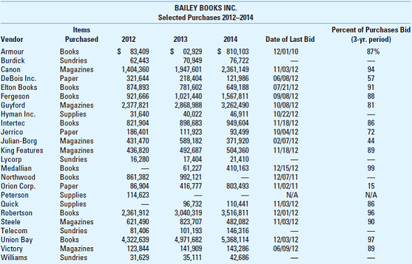 Fictitious Vendors, Theft, and Embezzlement. The following cases are designed like the ones in the chapter. Your assignment is to write the audit approach portion of the cases organized around these sections: Objective. Express the objective in terms of the facts supposedly asserted in financial records, accounts, and statements. Control. Write a brief explanation of desirable controls, missing controls, and especially the kinds of deviations that could arise from the situation described in the case. Tests of cont rols. Write some procedures for getting evidence about existing controls, especially procedures that could discover deviations from controls. If there are no controls to test, then there are no procedures to perform; go to the next section. A procedure should instruct someone about the source(s) of evidence to tap and the work to do. Audit of balance. Write some procedures for getting evidence about the existence, completeness, valuation or allocation, or rights and obligations assertions identified in your objective section. Discovery summary. Write a short statement about the discovery you expect to accomplish with your procedures. Purchasing Stars Bailey Books Inc. is a retail distributor of upscale books, periodicals, and magazines. Bailey has 431 retail stores throughout the southeastern states. Three full-time purchasing agents work at corporate headquarters. They are responsible for purchasing all inventory at the best prices available from wholesale suppliers. They can purchase with or without obtaining competitive bids. The three purchasing agents are R. McGuire in charge of purchasing books, M. Garza in charge of purchasing magazines and periodicals, and L. Collins (manager of purchasing) in charge of ordering miscellaneous items such as paper products and store supplies. One of the purchasing agents is suspected of taking kickbacks from vendors. In return, Bailey is thought to be paying inflated prices, which first are recorded in inventory and then in cost of goods sold and other expense accounts as the assets are sold or used. The duties of Collins, the manager in charge, do not include audit or inspection of the performance of the other two purchasing agents. No one audits or reviews Collins's performance. The purchasing system is computerized and detail records are retained. An extract from these records is in Exhibit 8.45.1. This kickback scheme has been going on for two or three years. Bailey Books could have overpaid by several hundred thousand dollars. EXHIBIT 8.45.1