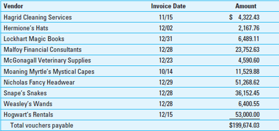 Search for Unrecorded Liabilities. The list of vouchers payable for Potter's Magic Shoppe at December 31 is as follows:     Checks written in the following January are:     Required:  a. Prepare an audit plan for the audit of unrecorded liabilities for Potter's Magic Shoppe. b. Prepare an adjusting journal entry to correct accounts payable. Potter's maintains perpetual inventory records and the inventory was counted and adjusted on December 31.