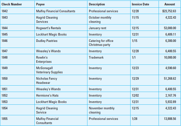 Search for Unrecorded Liabilities. The list of vouchers payable for Potter's Magic Shoppe at December 31 is as follows:     Checks written in the following January are:     Required:  a. Prepare an audit plan for the audit of unrecorded liabilities for Potter's Magic Shoppe. b. Prepare an adjusting journal entry to correct accounts payable. Potter's maintains perpetual inventory records and the inventory was counted and adjusted on December 31.