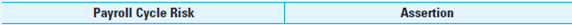 Major Risks in Payroll Cycle. Prepare a schedule of the major risks in the payroll cycle. Identify the financial statement assertions related to each. Create a two-column schedule like this:   
