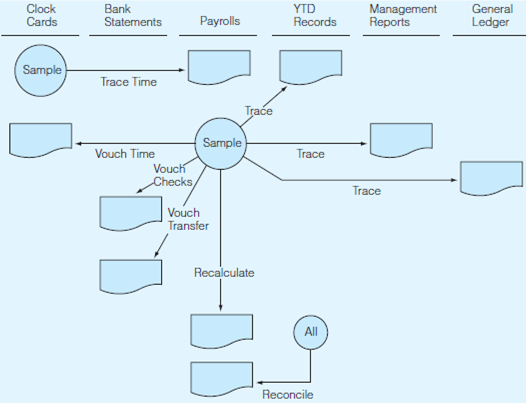 Payroll Tests of Controls. The diagram in Exhibit 8C.22.1 describes several payroll tests of controls. It shows the direction of the tests, leading from samples of clock cards, payrolls, and cumulative year-to-date earnings records to blank squares. Required:  For each blank square in Appendix Exhibit 8C.22.1, write a payroll test of controls procedure and describe the evidence it can produce. ( Hint: Refer to Exhibit 5.12.) EXHIBIT 8C.22.1  Diagram of Payroll Tests of Controls      EXHIBIT 5.12 Payroll System Flowchart    
