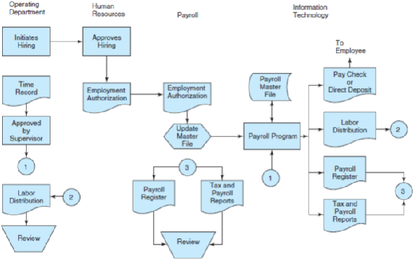 Payroll Tests of Controls. The diagram in Exhibit 8C.22.1 describes several payroll tests of controls. It shows the direction of the tests, leading from samples of clock cards, payrolls, and cumulative year-to-date earnings records to blank squares. Required:  For each blank square in Appendix Exhibit 8C.22.1, write a payroll test of controls procedure and describe the evidence it can produce. ( Hint: Refer to Exhibit 5.12.) EXHIBIT 8C.22.1  Diagram of Payroll Tests of Controls      EXHIBIT 5.12 Payroll System Flowchart    