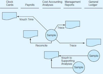 Cost Accounting Tests of Controls. The diagram in Exhibit 9.47.1 describes several cost accounting tests of controls. It shows the direction of the tests, leading from samples of cost accounting analyses, management reports, and the general ledger to blank squares. Required: For each blank square in Exhibit 9.47.1, write a cost accounting test of controls procedure and describe the evidence it can produce. ( Hint: Refer to Exhibits 9.4 and 9.6) EXHIBIT 9.47.1 Diagram of Cost Accounting Tests of Controls EXHIBIT 9.4 Assertions about Classes of Transactions and Events: Production Cycle EXHIBIT 9.6 Test of Production Cost Controls: Occurrence Direction