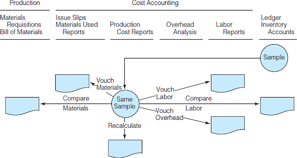 Cost Accounting Tests of Controls. The diagram in Exhibit 9.47.1 describes several cost accounting tests of controls. It shows the direction of the tests, leading from samples of cost accounting analyses, management reports, and the general ledger to blank squares. Required: For each blank square in Exhibit 9.47.1, write a cost accounting test of controls procedure and describe the evidence it can produce. ( Hint: Refer to Exhibits 9.4 and 9.6) EXHIBIT 9.47.1 Diagram of Cost Accounting Tests of Controls EXHIBIT 9.4 Assertions about Classes of Transactions and Events: Production Cycle EXHIBIT 9.6 Test of Production Cost Controls: Occurrence Direction