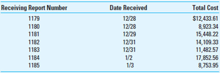 Purchasing Cutoff. When tracing using the cutoff information from the December 31 inventory count of Thermo-Tempur Mattresses, you note the following information: The purchases list shows that the following items were recorded in December. The documentation indicates that the last receiving report included in the inventory count was Receiving Report 1182. Receiving Reports 1183 and 1184 were for goods received on the company's truck but not unloaded. Receiving report 1185 was for goods received on January 3. Required: Prepare a correcting journal entry assuming that Thermo-Tempur uses (a) a periodic inventory system and (b) a perpetual inventory system that was updated for the inventory count.