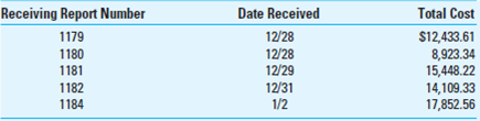 Purchasing Cutoff. When tracing using the cutoff information from the December 31 inventory count of Thermo-Tempur Mattresses, you note the following information: The purchases list shows that the following items were recorded in December. The documentation indicates that the last receiving report included in the inventory count was Receiving Report 1182. Receiving Reports 1183 and 1184 were for goods received on the company's truck but not unloaded. Receiving report 1185 was for goods received on January 3. Required: Prepare a correcting journal entry assuming that Thermo-Tempur uses (a) a periodic inventory system and (b) a perpetual inventory system that was updated for the inventory count.