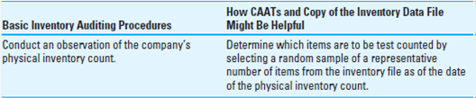 Inventory Procedures Using Computer-Assisted Audit Techniques (CAATs). You are conducting an audit of the financial statements of a wholesale cosmetics distributor with an inventory consisting of thousands of individual items. The distributor keeps its inventory in its own distribution center and in two public warehouses. A perpetual inventory computer database is maintained on a computer disk. The database is updated at the end of each business day. Each individual record of the perpetual inventory database contains the following data: Item number. Location of item. Description of item. Quantity on hand. Cost per item. Date of last purchase. Date of last sale. Quantity sold during year. You are planning to observe the distributor's physical count of inventories as of a given date. The client will provide a computer file of the preceding items taken from its database as of the date of the physical inventory count. Your firm has a computer audit plan that will be ideal for analyzing the inventory records. Required: List the basic inventory auditing procedures and, for each, describe how the use of CAATs and the computerized perpetual inventory database might be helpful to the auditor in performing such auditing procedures. (See Appendix 9B for substantive procedures for inventory.) Organize your answer as follows: