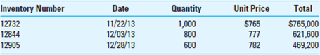 FIFO Inventory Pricing. You are auditing Martha's Prison Clothes Inc., as of December 31, 2014. The inventory for orange jumpsuits shows 1,263 suits at $782 for a total of $987,666. When you look at the invoices for the jumpsuits, you see the following: Required: a. Determine the adjusting entry, if any, for the cost of inventory at December 31, 2014. b. Would your answer to part (a) be different if you saw an invoice dated January 9, 2015, for 500 suits at $750? Instructions for Problems 9.57, 9.58 and 9.59 The cases in Problems 9.57, 9.58, and 9.59 are similar to the one in the chapter. They give the problem and the amount. Your assignment is to write the audit approach portion of the case organized around these sections: Objective. Express the objective in terms of the facts supposedly asserted in the financial records, accounts, and statements. Control. Write a brief explanation of desirable controls, missing controls, and especially the types of deviations that might arise from the situation described in the case. Tests of controls. Write some procedures for obtaining evidence about controls, especially procedures that could discover control deviations. If there are no controls to test, there are no procedures to perform; go to the next section. A procedure should instruct someone about the source(s) of evidence to tap and the work to do. Audit of balance. Write some procedures for obtaining evidence about the balance assertions of existence, rights and obligations, completeness, valuation, and accuracy identified in your objective section. Discovery summary. Write a short statement about the discovery you expect to accomplish with your procedures. Inventory and deferred cost overstatement. Follow the preceding instructions. Write the audit approach section following the cases in the chapter.