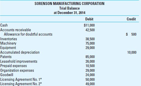 Intangibles. Sorenson Manufacturing Corporation was incorporated on January 3, 2013. The corporation's financial statements for its first year's operations were not examined by a CPA. You have been engaged to audit the financial statements for the year ended December 31, 2014, and your work is substantially completed. A partial trial balance of the company's accounts follows:     * An intangible asset representing the right to use a patent. The following information relates to accounts that may yet require adjustment: 1. Patents for Sorenson's manufacturing process were purchased January 2, 2014, at a cost of $68,000. An additional $17,000 was spent in December 2012 to improve machinery covered by the patents and charged to the Patents account. The patents had a remaining legal term of 17 years. 2. On January 3, 2011, Sorenson purchased two licensing agreements; at that time they were believed to have unlimited useful lives. The balance in the Licensing Agreement No. 1 account included its purchase price of $48,000 and $2,000 in acquisition expenses. Licensing Agreement No. 2 also was purchased on January 3, 2013, for $50,000, but it has been reduced by a credit of $1,000 for the advance collection of revenue from the agreement. 3. In December 2013, an explosion caused a permanent 60 percent reduction in the expected revenue-producing value of Licensing Agreement No. 1 and, in January 2014, a flood caused additional damage, which rendered the agreement worthless. 4. A study of Licensing Agreement No. 2 made by Sorenson in January 2014 revealed that its estimated remaining life expectancy was only 10 years as of January 1, 2014. 5. The balance in the Goodwill account includes $24,000 paid December 30, 2013, for an advertising program, which it is estimated will assist in increasing Sorenson's sales over a period of four years following the disbursement. 6. The Leasehold Improvement account includes (a) the $15,000 cost of improvements with a total estimated useful life of 12 years, which Sorenson, as tenant, made to leased premises in January 2013; (b) movable assembly-line equipment costing $8,500, which was installed in the leased premises in December 2014; and (c) real estate taxes of $2,500 paid by Sorenson, which, under the terms of the lease, should have been paid by the landlord. Sorenson paid its rent in full during 2014. A 10-year nonrenewable lease was signed January 3, 2013, for the leased building that Sorenson used in manufacturing operations. 7. The balance in the Organization Expenses account includes preoperating costs incurred during the organizational period. Required:  For each of the items 1-7: a. Prepare adjusting entries as necessary. b. Identify the substantive audit procedures you would perform to test the transactions.
