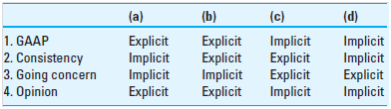 When reporting under GAAS, certain statements are required in all auditors' reports (explicit) and others are required only under certain conditions (implicit). Which combination that follows correctly describes the auditors' responsibilities for reporting?