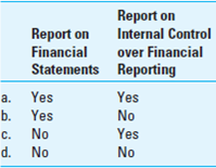 If the auditors decide to present separate reports on the entity's financial statements and internal control over financial reporting, which of the following should be modified to refer to the other report?