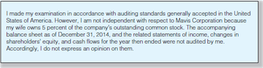 Audit Report Deficiencies: Disclaimer of Opinion. Your partner drafted the following auditors' report yesterday. You need to describe the reporting deficiencies, explain the reasons for them, and discuss with the partner how the report should be corrected. You have decided to prepare a three-column worksheet showing the deficiencies, reasons, and corrections needed. Your partner's report follows: Required: Prepare the three-column worksheet described.