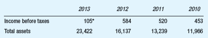 You are the audit manager for Ken-Ron Enterprises. Your firm has been the entity's auditor for 15 years. Your firm normally uses a range of 3% to 5% of income before taxes to calculate overall materiality and 50-75% of overall materiality to calculate tolerable misstatement. Ken-Ron has reported the following financial statement data (in millions) for the last four years:         Required:  a. If you planned on using income before taxes as the benchmark to compute overall materiality and tolerable misstatement, how would you compute those amounts for 2013? Prepare and justify your calculations. b. Determine overall materiality and tolerable misstatement using either total assets or total revenues as the benchmark. Make the calculations by utilizing both.25% and 2%, the endpoints of the range that your firm's guidance provides. c. Assume that during the course of the 2013 audit you discovered misstatements totaling $50 million (approximately 50% of the 2013 income before taxes of $105 million). Discuss whether this amount of misstatement is material given your benchmark calculations from parts a. and b. above.