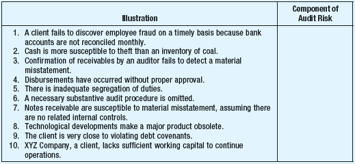 When planning a financial statement audit, a CPA must understand audit risk and its components. The firm of Pack Peck evaluates the risk of material misstatement (RMM) by disaggregating RMM into its two components: inherent risk and control risk. Required:  For each illustration, select the component of audit risk that is most directly illustrated. The components of audit risk may be used once, more than once, or not at all. Components of Audit Risk: a. Control risk b. Detection risk c. Inherent risk   