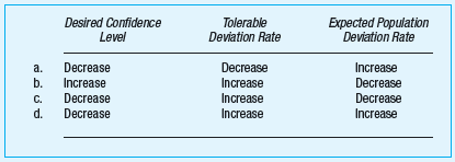 Which of the following combinations results in the greatest decrease in sample size in an attribute sample for a test of controls?  