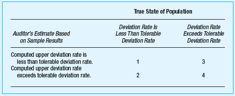 The following table depicts the auditor's estimated computed upper deviation rate compared with the tolerable deviation rate, and it depicts the true population deviation rate compared with the tolerable deviation rate.   As a result of tests of controls, the auditor assesses control risk higher than necessary and thereby increases substantive testing. This is illustrated by situation A) 1. B) 2. C) 3. D) 4.